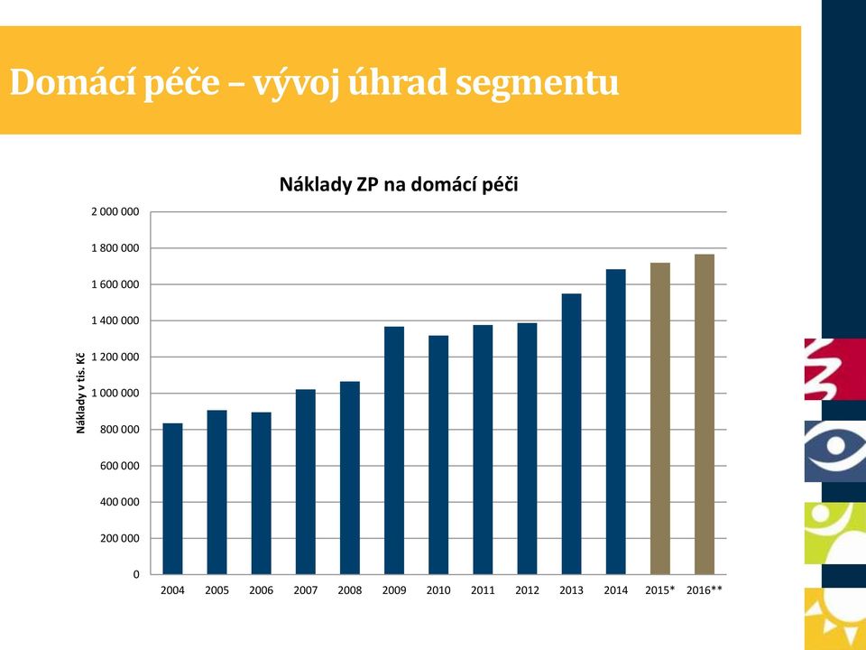 domácí péči 1 800 000 1 600 000 1 400 000 1 200 000 1 000