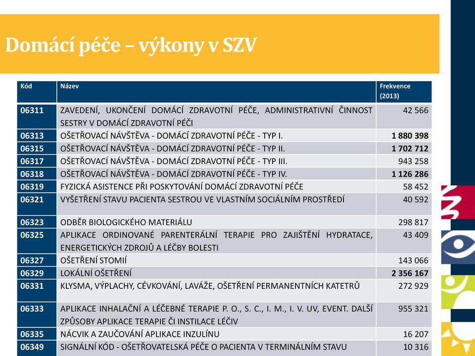 943 258 06318 OŠETŘOVACÍ NÁVŠTĚVA - DOMÁCÍ ZDRAVOTNÍ PÉČE - TYP IV.