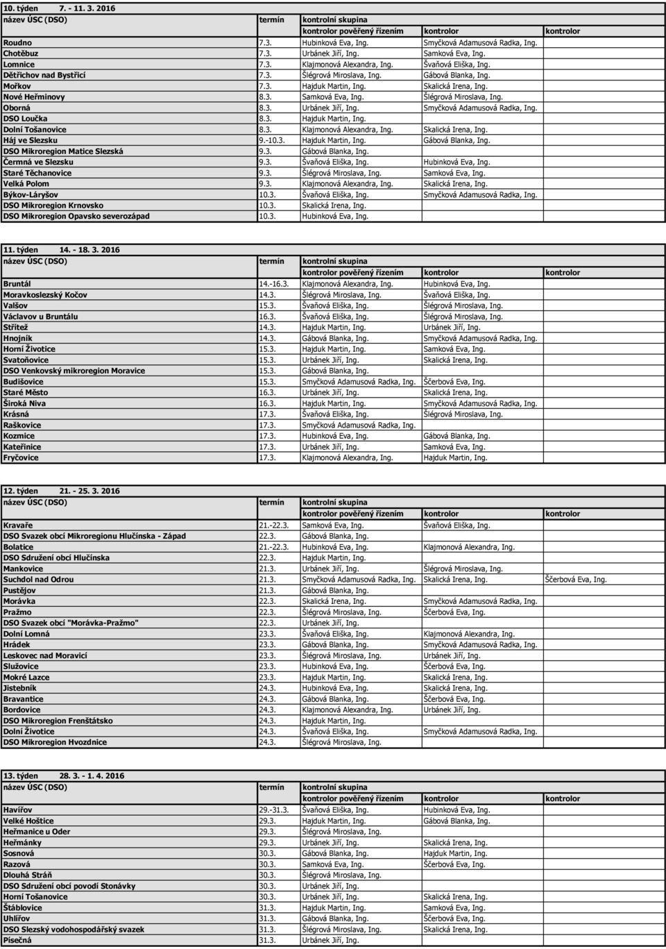 Šlégrová Miroslava, Ing. Oborná 8.3. Urbánek Jiří, Ing. Smyčková Adamusová Radka, Ing. DSO Loučka 8.3. Hajduk Martin, Ing. Dolní Tošanovice 8.3. Klajmonová Alexandra, Ing. Skalická Irena, Ing.