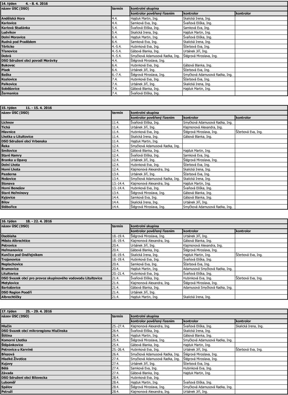 Ščerbová Eva, Ing. Třanovice 4.-5.4. Gábová Blanka, Ing. Urbánek Jiří, Ing. Dobrá 4.-5.4. Smyčková Adamusová Radka, Ing. Šlégrová Miroslava, Ing. DSO Sdružení obcí povodí Morávky 4.4. Šlégrová Miroslava, Ing. Bukovec 6.