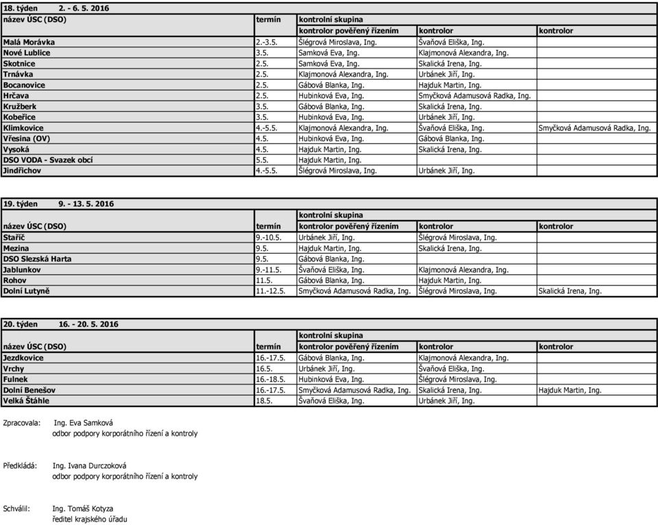 Kobeřice 3.5. Hubinková Eva, Ing. Urbánek Jiří, Ing. Klimkovice 4.-5.5. Klajmonová Alexandra, Ing. Švaňová Eliška, Ing. Smyčková Adamusová Radka, Ing. Vřesina (OV) 4.5. Hubinková Eva, Ing. Gábová Blanka, Ing.