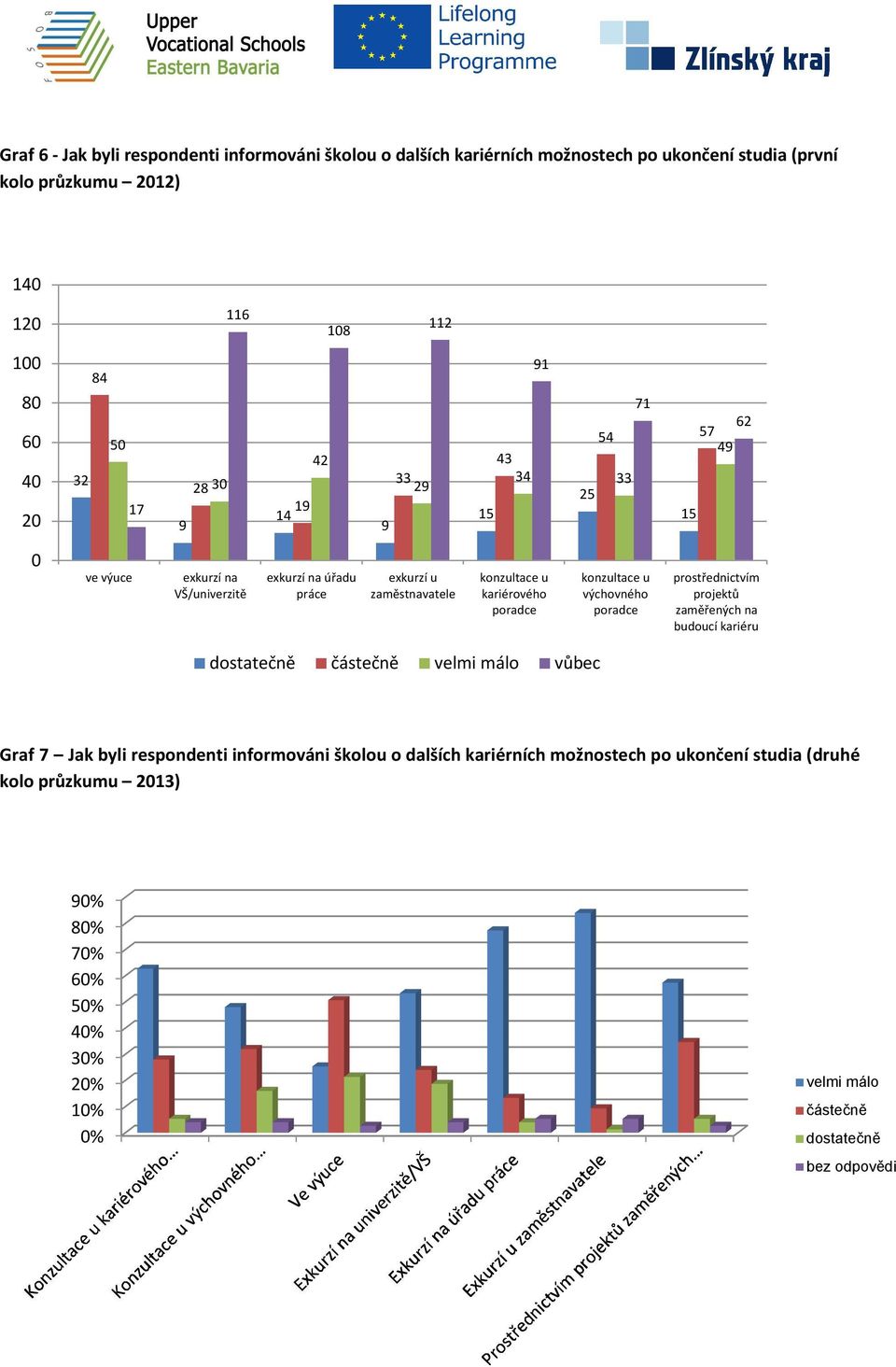 kariérového poradce konzultace u výchovného poradce prostřednictvím projektů zaměřených na budoucí kariéru dostatečně částečně velmi málo vůbec Graf 7 Jak byli