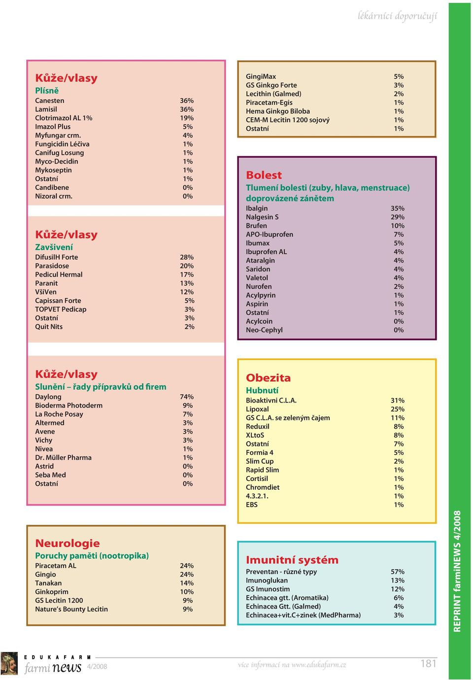 Piracetam-Egis 1% Hema Ginkgo Biloba 1% CEM-M Lecitin 1200 sojový 1% Bolest Tlumení bolesti (zuby, hlava, menstruace) doprovázené zánětem Ibalgin 35% Nalgesin S 29% Brufen 10% APO-Ibuprofen 7% Ibumax