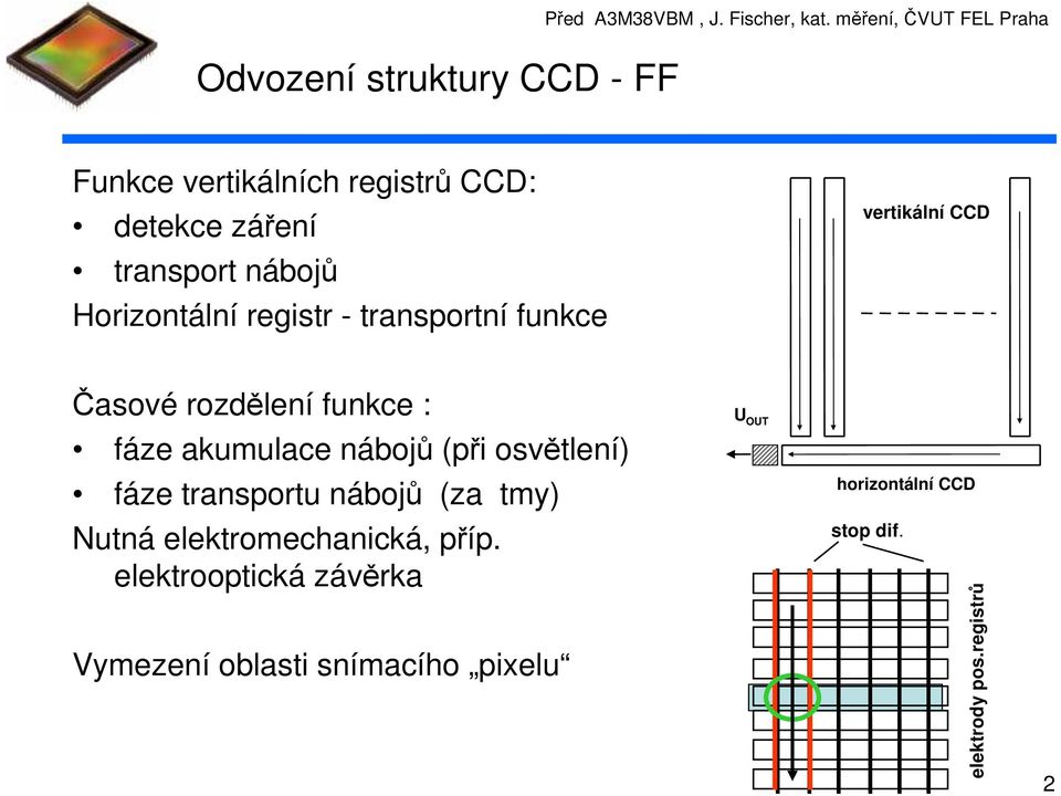 Horizontální registr - transportní funkce Časové rozdělení funkce : U OUT fáze akumulace nábojů (při osvětlení