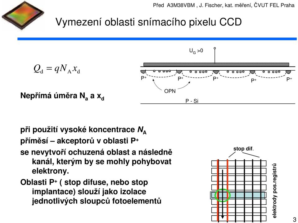 úměra N a a x d OPN P - Si při použití vysoké koncentrace N A příměsí akceptorů v oblasti P + se nevytvoří