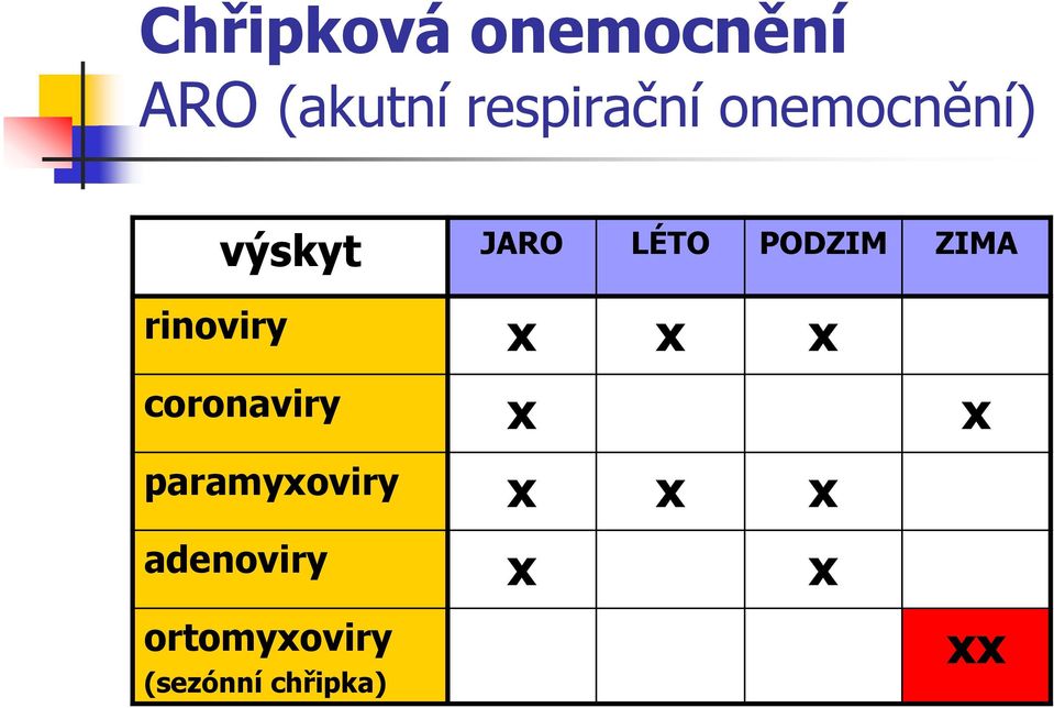 rinoviry x x x coronaviry x x paramyxoviry x