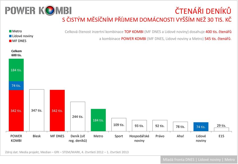 čtenářů a kombinace POWER KOMBI(, Lidové a ) 545 tis. čtenářů. 600 tis. 184 tis. 74 tis. 342 tis.