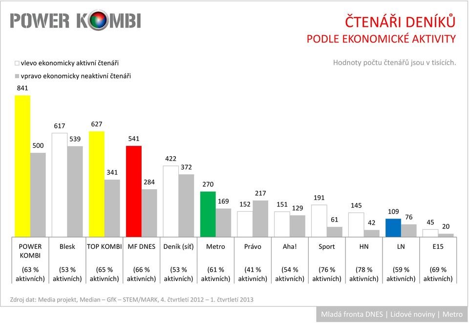 vpravo ekonomicky neaktivní čtenáři 841 617 627 500 539 541 341 284 422 372 270 169 217 152