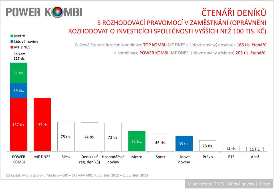 TIS. KČ) Celková čtenost inzertní kombinace TOP KOMBI( a Lidové ) dosahuje 165 tis.