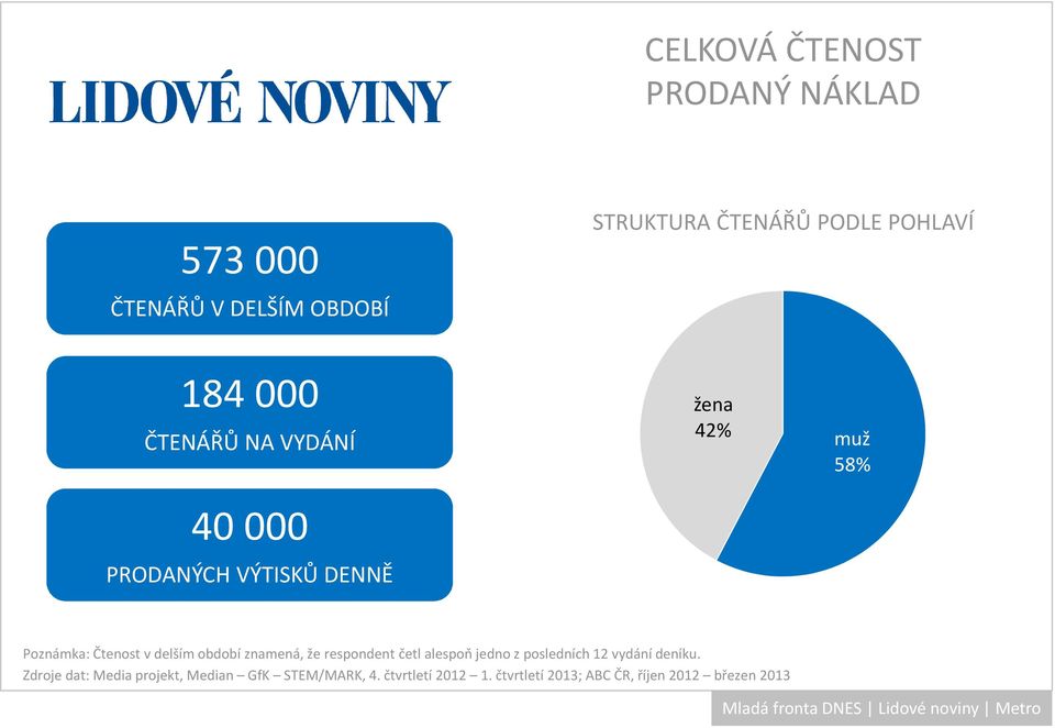 delším období znamená, že respondent četl alespoň jedno z posledních 12 vydání deníku.