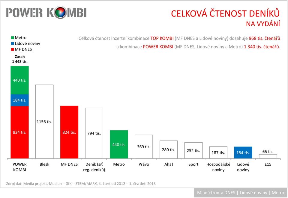 čtenářů a kombinace POWER KOMBI(, Lidové a ) 1 340 tis. čtenářů. 440 tis. 184 tis. 1156 tis.