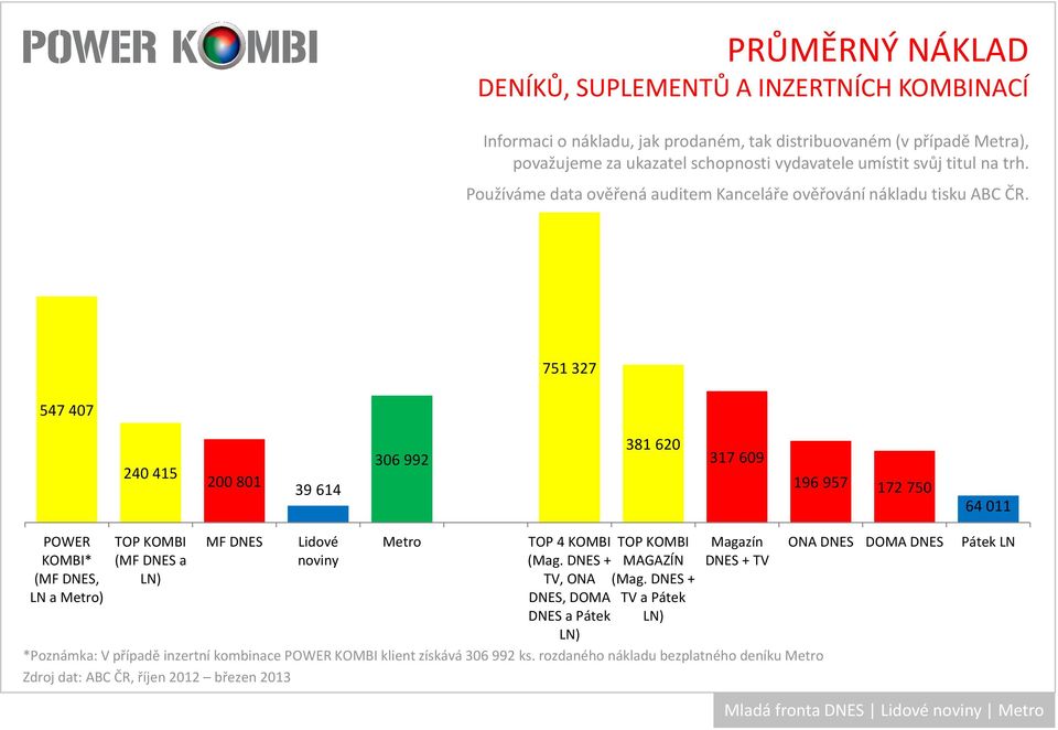 751 327 547 407 240 415 200 801 39 614 306 992 381 620 317 609 196 957 172 750 64 011 POWER KOMBI* (, LN a ) TOP KOMBI ( a LN) Lidové TOP 4 KOMBI (Mag.