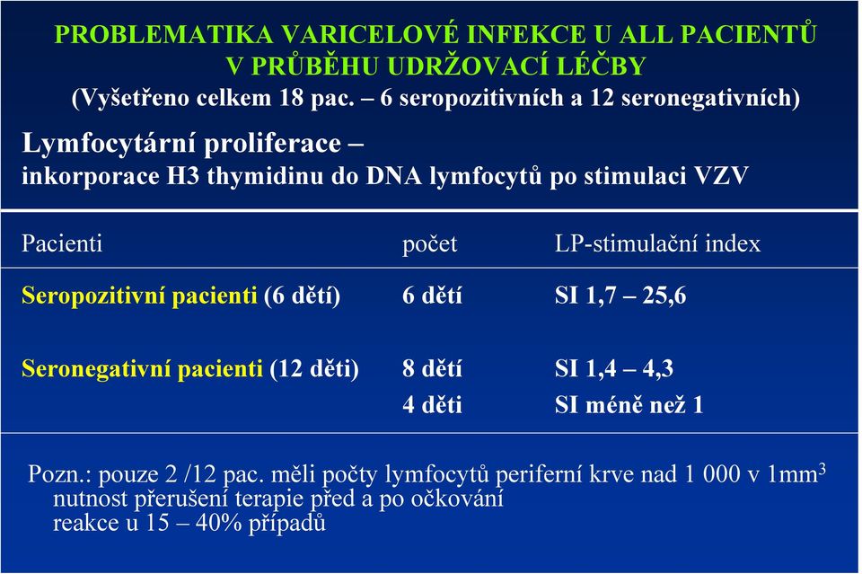 Pacienti počet LP-stimulační index Seropozitivní pacienti (6 dětí) 6 dětí SI 1,7 25,6 Seronegativní pacienti (12 děti) 8 dětí SI