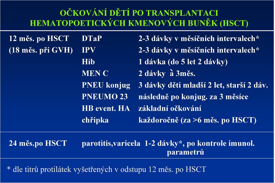 PNEU konjug 3 dávky děti mladší 2 let, starší 2 dáv. PNEUMO 23 následně po konjug. za 3 měsíce HB event.