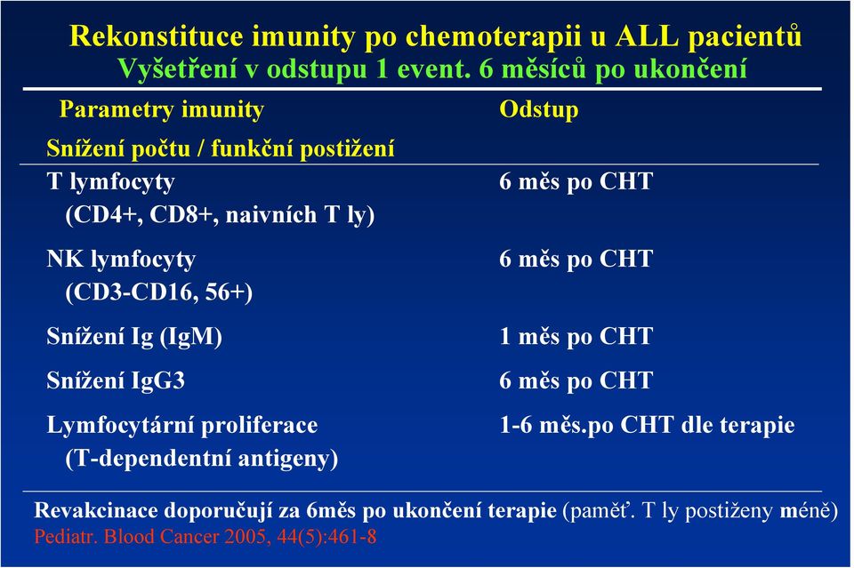 (CD3-CD16, 56+) Snížení Ig (IgM) Snížení IgG3 Lymfocytární proliferace (T-dependentní antigeny) Odstup 6 měs po CHT 6 měs po