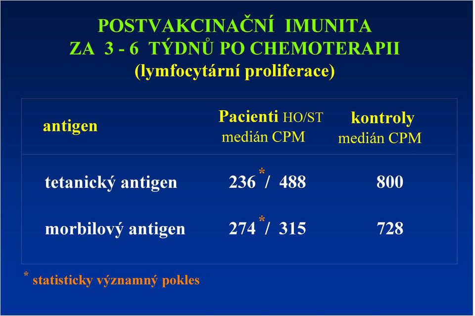 CPM kontroly medián CPM tetanický antigen 236 / 488 800