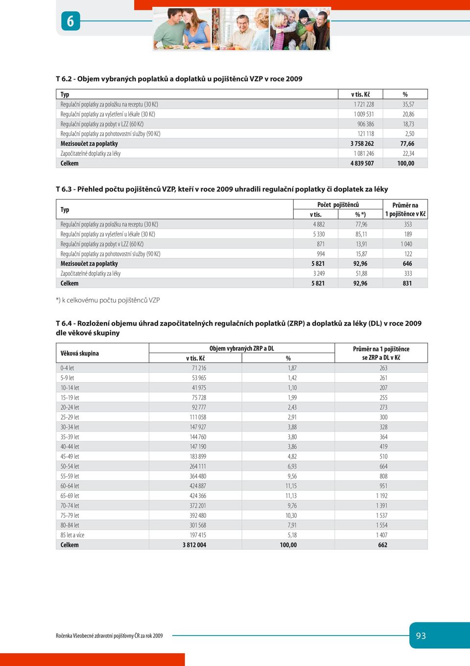 Regulační poplatky za pohotovostní služby (90 Kč) 121 118 2,50 Mezisoučet za poplatky 3 758 262 77,66 Započitatelné doplatky za léky 1 081 246 22,34 Celkem 4 839 507 100,00 T 6.