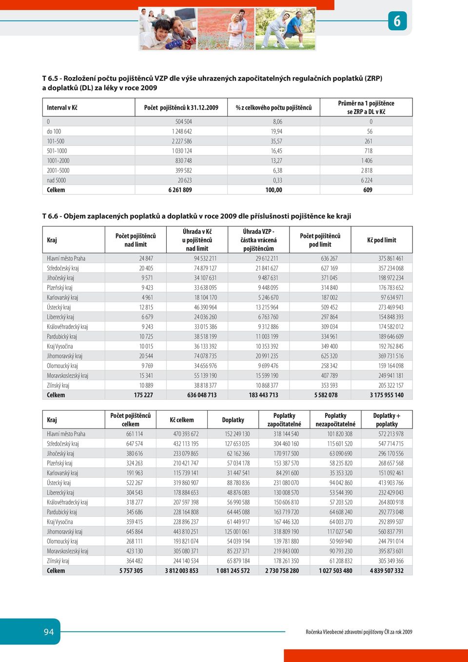 1 406 2001-5000 399 582 6,38 2 818 nad 5000 20 623 0,33 6 224 Celkem 6 261 809 100,00 609 T 6.
