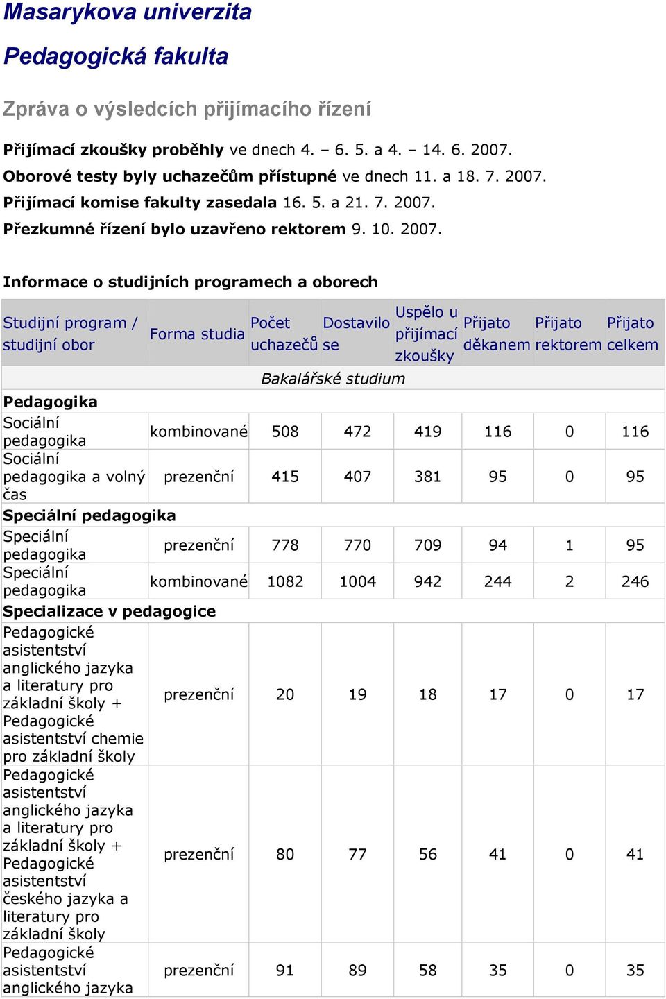 Přijímací komise fakulty zasedala 16. 5. a 21. 7. 2007.