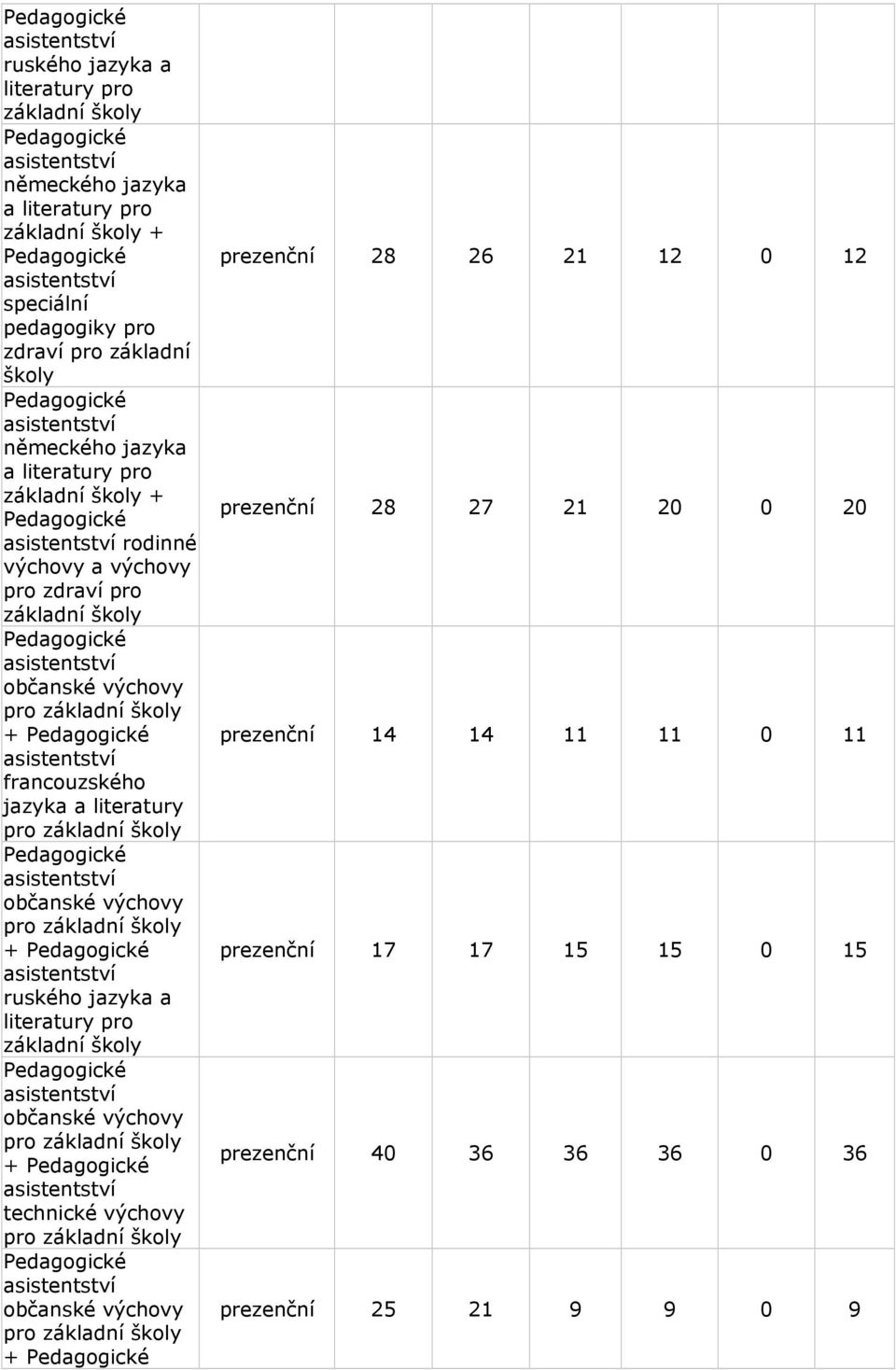 prezenční 28 26 21 12 0 12 prezenční 28 27 21 20 0 20 prezenční 14 14 11