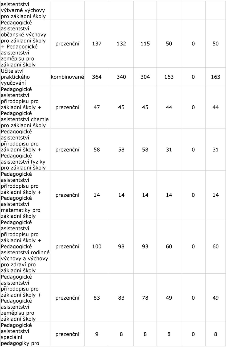 fyziky přírodopisu pro prezenční 14 14 14 14 0 14 přírodopisu pro prezenční 100 98 93 60 0 60 rodinné