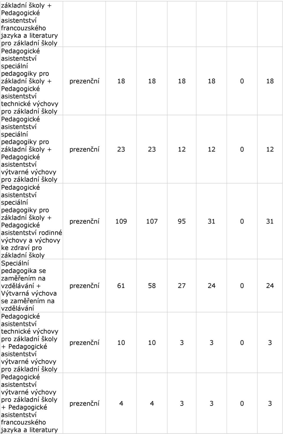 technické výchovy + výtvarné výchovy výtvarné výchovy + prezenční 18 18 18 18 0 18 prezenční 23 23