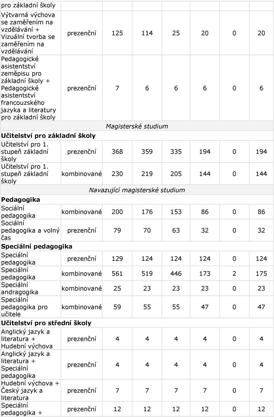 stupeň základní školy kombinované 230 219 205 144 0 144 Navazující magisterské studium Pedagogika Sociální pedagogika kombinované 200 176 153 86 0 86 Sociální pedagogika a volný prezenční 79 70 63 32