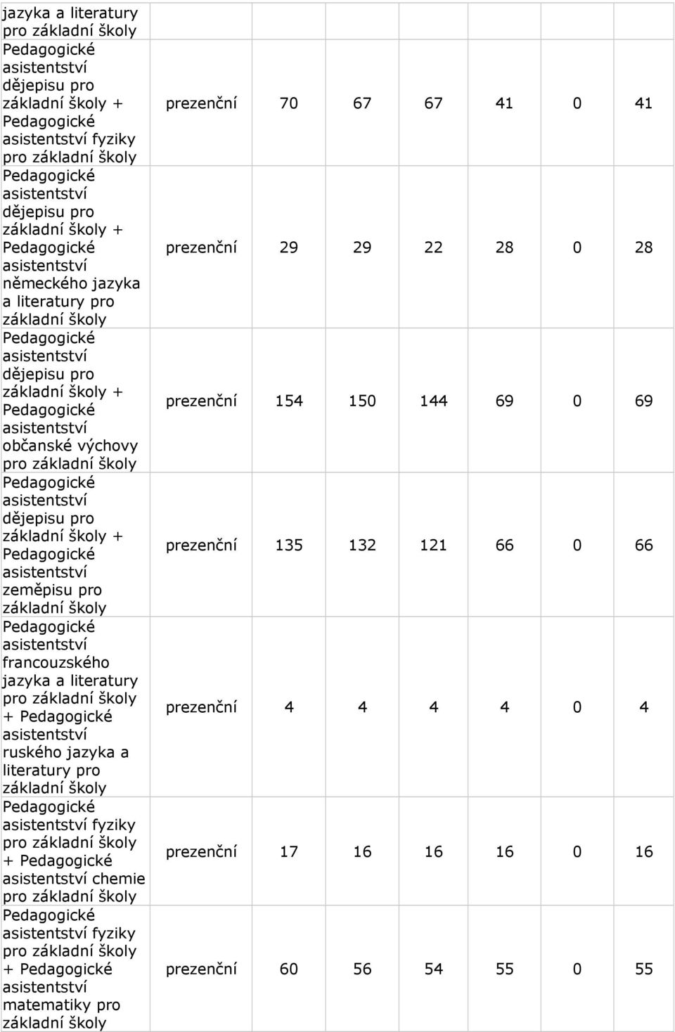 prezenční 29 29 22 28 0 28 prezenční 154 150 144 69 0 69 prezenční 135 132