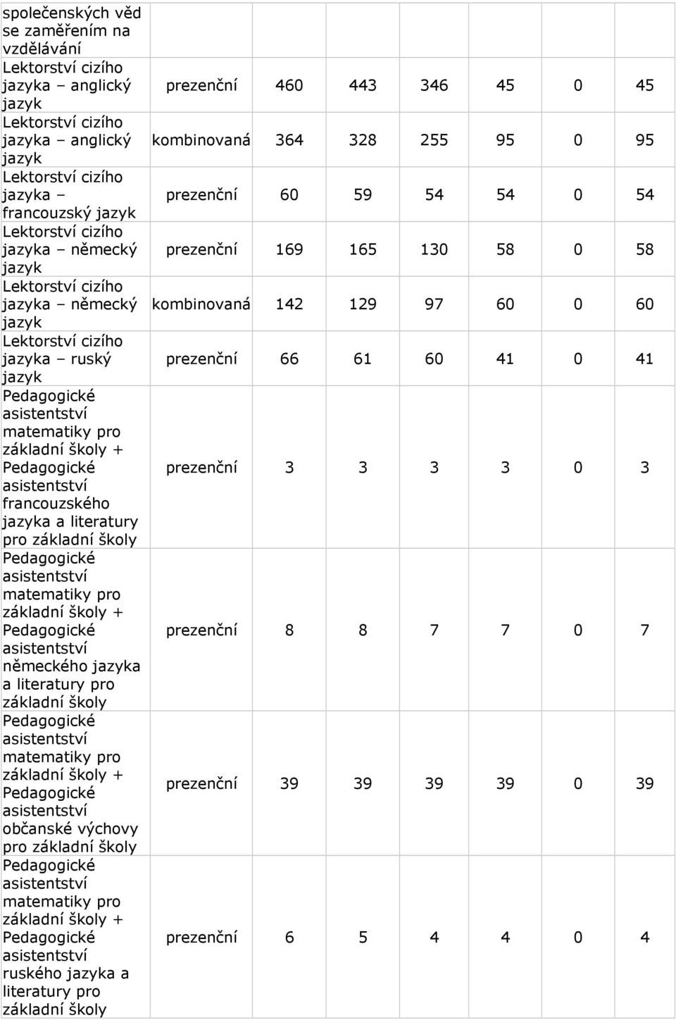 ruského jazyka a prezenční 460 443 346 45 0 45 kombinovaná 364 328 255 95 0 95 prezenční 60 59 54 54 0 54 prezenční 169 165 130 58 0 58