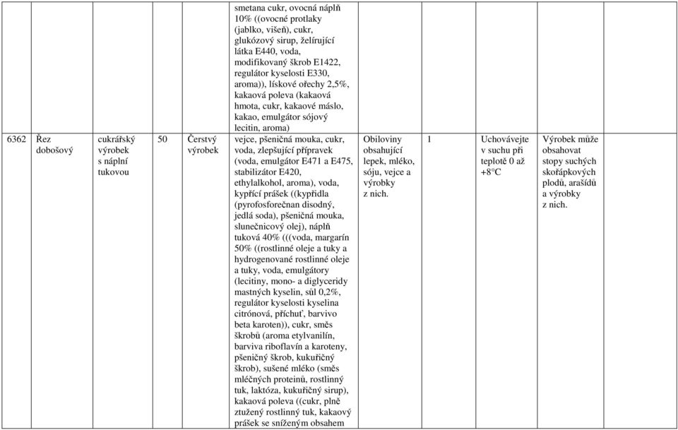 (voda, emulgátor E471 a E475, stabilizátor E420, ethylalkohol, aroma), voda, kypřící prášek ((kypřidla (pyrofosforečnan disodný, jedlá soda), pšeničná mouka, slunečnicový olej), náplň tuková 40%