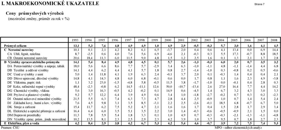 5,6 6,9-4,6 2,1-0,3 0,3 5,5 17,3-0,7 8,8 18,5 CB Ostatní nerostné suroviny 20,6 18,4 11,3 6,0 11,5 9,0 4,8 1,5 1,2 2,5 1,6 0,1 1,3 2,1 1,7 2,8 D Výrobky zpracovatelského průmyslu 14,1 5,4 8,4 4,9 4,8
