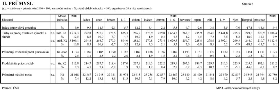 říjen listopad prosinec Index průmyslové produkce % 9,0 9,3 11,3-2,1 5,7 12,2 3,4 2,2 5,8 6,7-2,6 3,6 5,5-7,6-17,4-14,6 0,4 Tržby za prodej vlastních výrobků a b.c. mld.