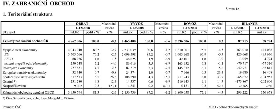 kč Celkový zahraniční obchod ČR 4 862 006 100,0-0,2 2 465 400 100,0-0,6 2 396 606 100,0 0,2 87 915 68 794 Vyspělé tržní ekonomiky 4 043 040 83,2-2,7 2 233 039 90,6-1,2 1 810 001 75,5-4,5 363 010 423