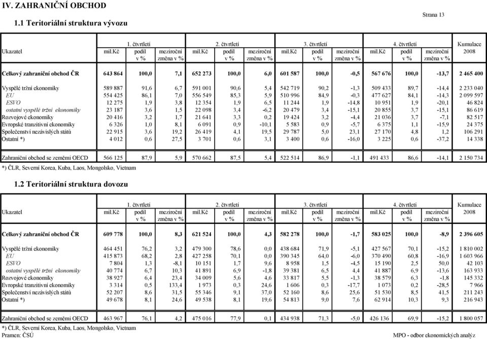 kč podíl meziroční 2008 v % změna v % v % změna v % v % změna v % v % změna v % Celkový zahraniční obchod ČR 643 864 100,0 7,1 652 273 100,0 6,0 601 587 100,0-0,5 567 676 100,0-13,7 2 465 400 Vyspělé