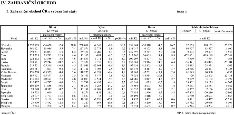 Kč Německo 1 397 869-34 658-2,4 28,8 758 001-4 340-0,6 30,7 639 868-30 318-4,5 26,7 92 155 118 133 25 978 Slovensko 361 621 18 946 5,5 7,4 227 574 12 773 5,9 9,2 134 047 6 173 4,8 5,6 86 927 93 527 6