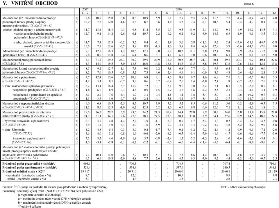 0,1 3,4 motorových vozidel (CZ-NACE 45+47) z toho: obchod, opravy a údržba motorových a) 11,7 13,4 18,3 0,3 9,8 13,4 5,5 9,3 9,5 11,9-2,1 14,9 9,1-4,9-16,2-13,5 3,4 vozidel a maloobchodní prodej b)