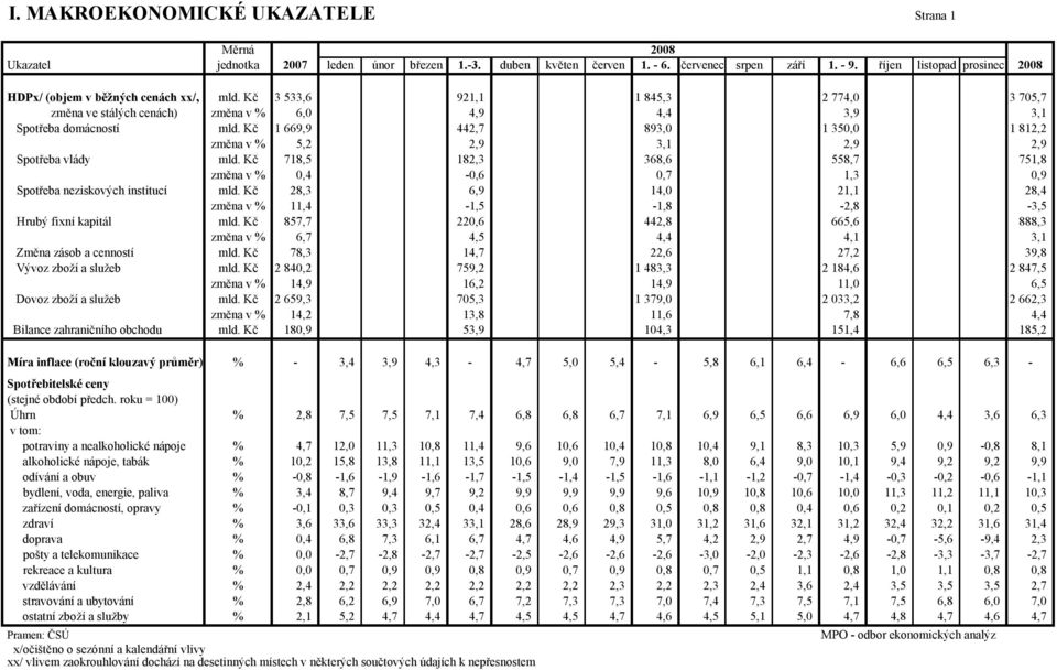 Kč 1 669,9 442,7 893,0 1 350,0 1 812,2 změna v % 5,2 2,9 3,1 2,9 2,9 Spotřeba vlády mld. Kč 718,5 182,3 368,6 558,7 751,8 změna v % 0,4-0,6 0,7 1,3 0,9 Spotřeba neziskových institucí mld.