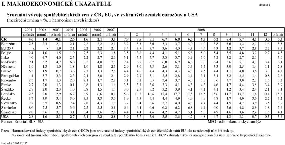 2,1 2,2 2,2 2,1 3,2 3,3 3,6 3,3 3,7 4,0 4,0 3,8 3,6 3,2 2,1 1,6 3,3 EU 25 * x x 1,9 2,1 2,2 2,2 2,4 3,4 3,5 3,7 3,6 4,0 4,3 4,4 4,3 4,2 3,7 2,8 2,2 3,7 Belgie 2,4 1,6 1,5 1,9 2,5 2,3 1,8 3,5 3,6 4,4