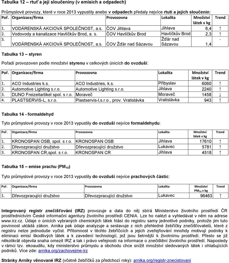 ACO Industries k.s. ACO Industries, k.s. Přibyslav 6060 Automotive Lighting s.r.o. Automotive Lighting s.r.o. Jihlava 2240 DUNO Freizeitartikel spol. s r.o. Moraveč Moraveč 1458 PLASTSERVISL, s.r.o. Plastservisl,s.