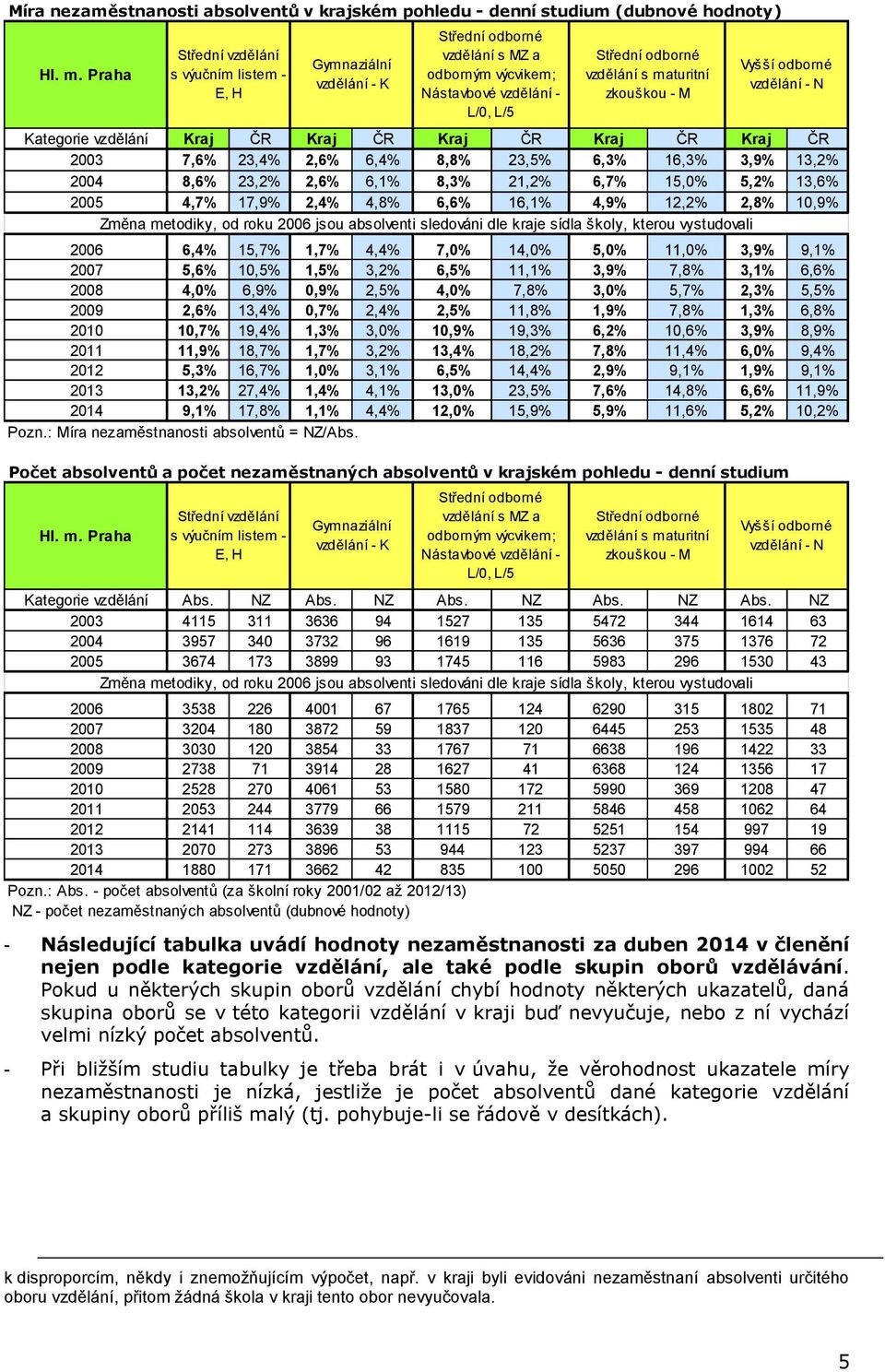 15,7% 1,7% 4,4% 7,0% 14,0% 5,0% 11,0% 3,9% 9,1% 2007 5,6% 10,5% 1,5% 3,2% 6,5% 11,1% 3,9% 7,8% 3,1% 6,6% 2008 4,0% 6,9% 0,9% 2,5% 4,0% 7,8% 3,0% 5,7% 2,3% 5,5% 2009 2,6% 13,4% 0,7% 2,4% 2,5% 11,8%