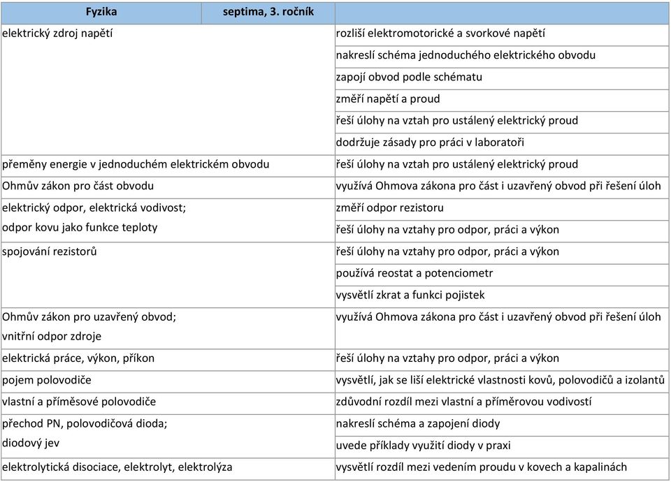 elektrolyt, elektrolýza rozliší elektromotorické a svorkové napětí nakreslí schéma jednoduchého elektrického obvodu zapojí obvod podle schématu změří napětí a proud řeší úlohy na vztah pro ustálený