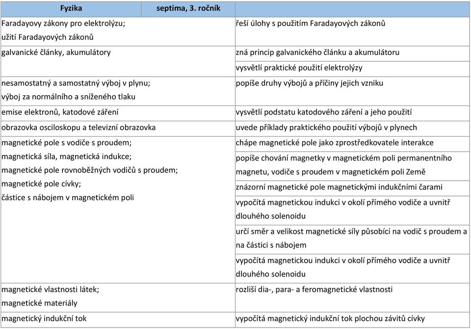 částice s nábojem v magnetickém poli magnetické vlastnosti látek; magnetické materiály magnetický indukční tok řeší úlohy s použitím Faradayových zákonů zná princip galvanického článku a akumulátoru