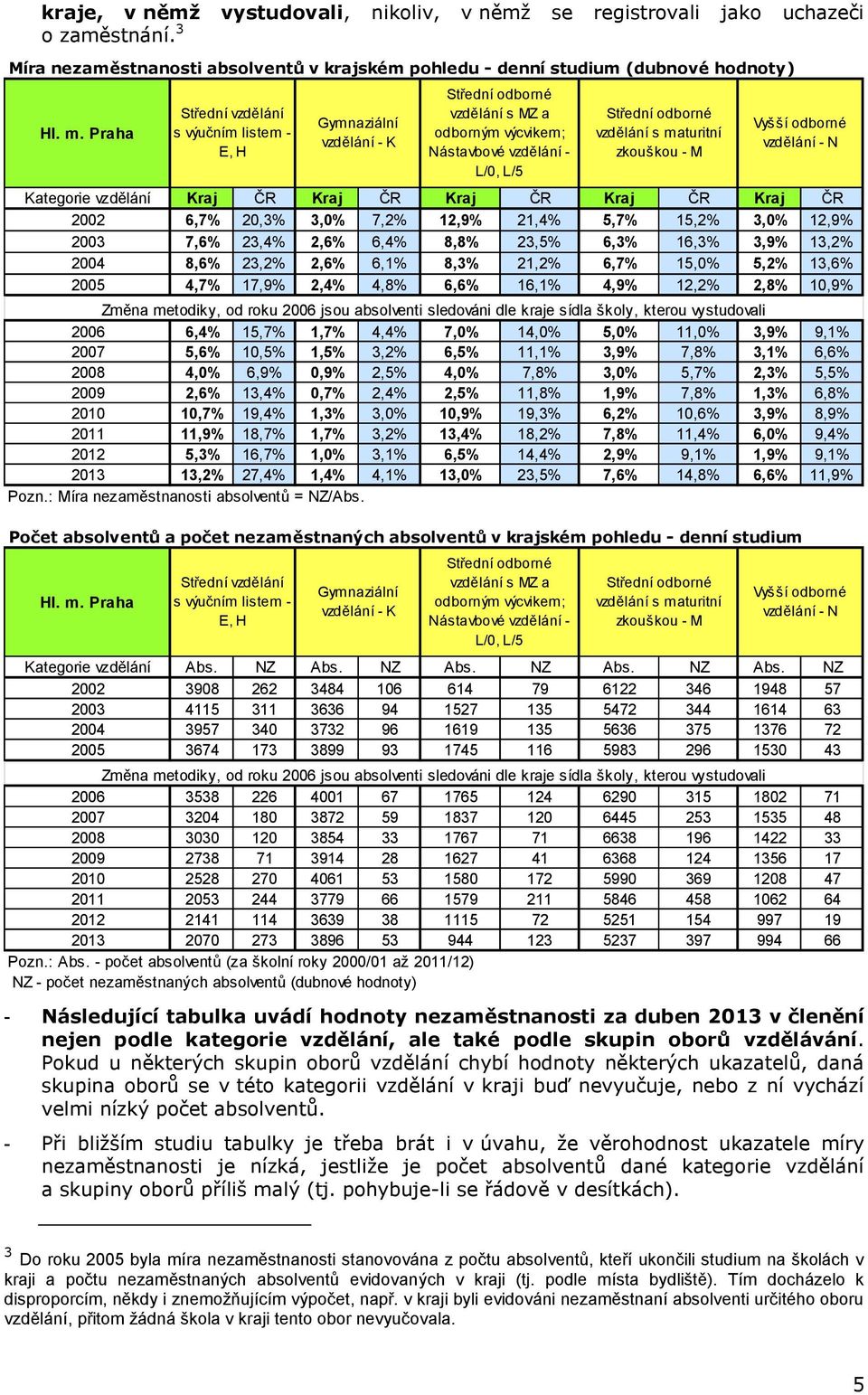 8,8% 23,5% 6,3% 16,3% 3,9% 13,2% 2004 8,6% 23,2% 2,6% 6,1% 8,3% 21,2% 6,7% 15,0% 5,2% 13,6% 2005 4,7% 17,9% 2,4% 4,8% 6,6% 16,1% 4,9% 12,2% 2,8% 10,9% Změna metodiky, od roku 2006 jsou absolventi