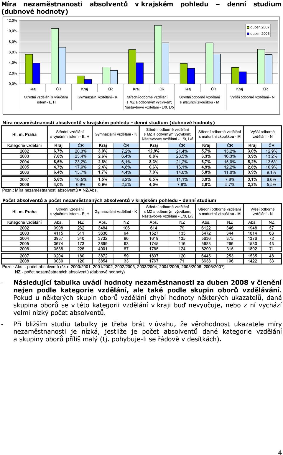 20,3% 3,0% 7,2% 12,9% 21,4% 5,7% 15,2% 3,0% 12,9% 2003 7,6% 23,4% 2,6% 6,4% 8,8% 23,5% 6,3% 16,3% 3,9% 13,2% 2004 8,6% 23,2% 2,6% 6,1% 8,3% 21,2% 6,7% 15,0% 5,2% 13,6% 2005 4,7% 17,9% 2,4% 4,8% 6,6%