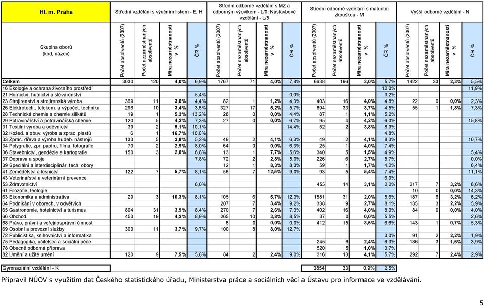 Strojírenství a strojírenská výroba 369 11 3,0% 4,4% 82 1 1,2% 4,3% 403 16 4,0% 4,8% 22 0 0,0% 2,3% 26 Elektrotech., telekom. a výpočet.