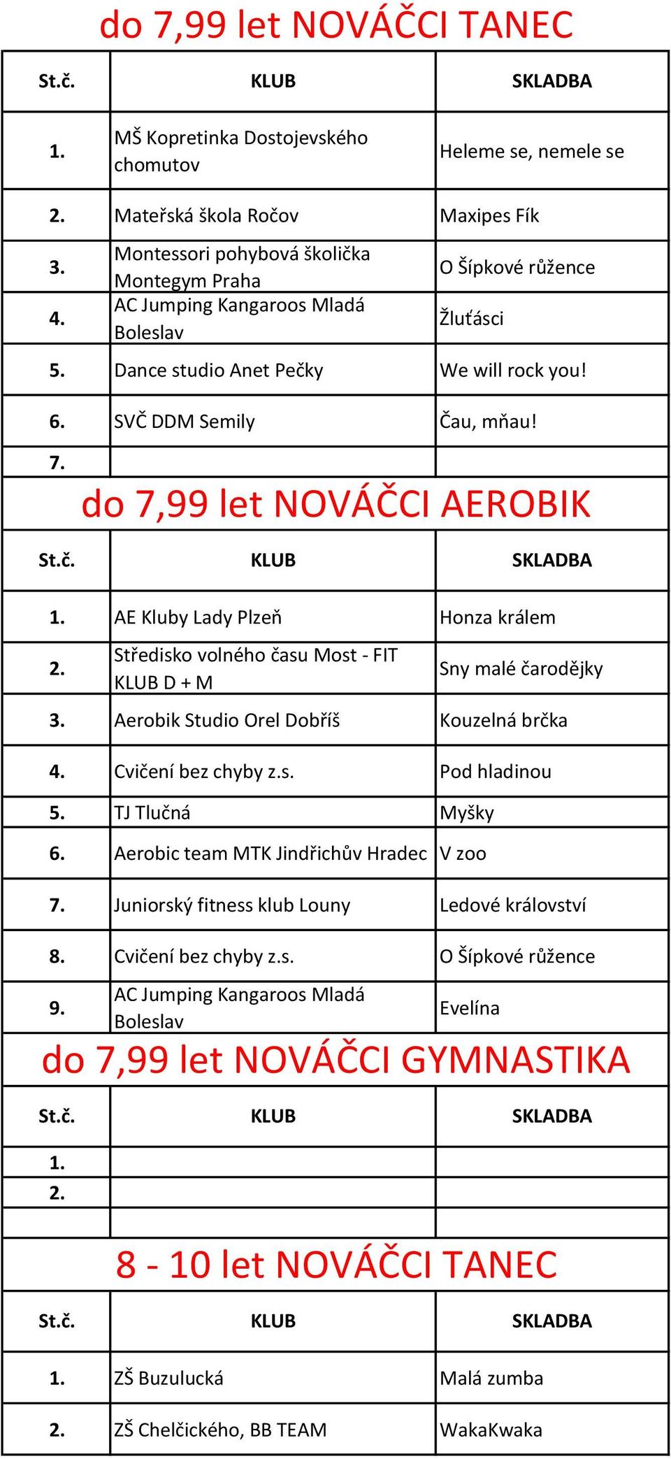 do 7,99 let NOVÁČCI AEROBIK AE Kluby Lady Plzeň Honza králem Středisko volného času Most - FIT KLUB D + M Sny malé čarodějky 3. Aerobik Studio Orel Dobříš Kouzelná brčka 4. Cvičení bez chyby z.