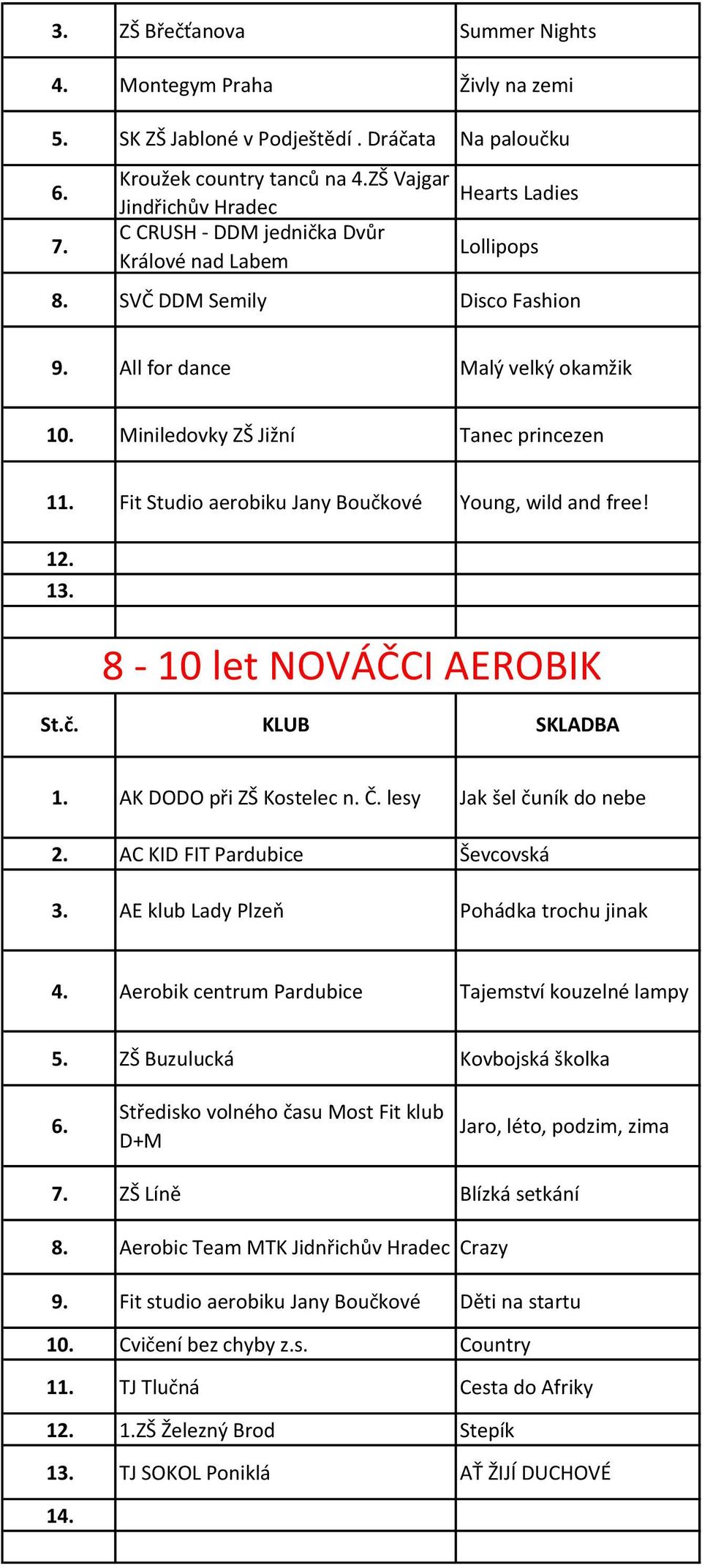 Miniledovky ZŠ Jižní Tanec princezen 1 Fit Studio aerobiku Jany Boučkové Young, wild and free! 1 13. 8-10 let NOVÁČCI AEROBIK AK DODO při ZŠ Kostelec n. Č.