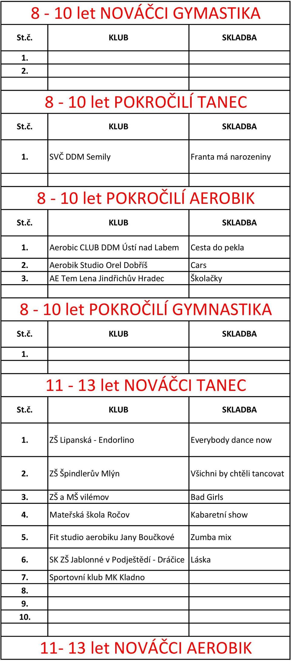 AE Tem Lena Jindřichův Hradec Školačky 8-10 let POKROČILÍ GYMNASTIKA 11-13 let NOVÁČCI TANEC ZŠ Lipanská - Endorlino Everybody dance now ZŠ Špindlerův