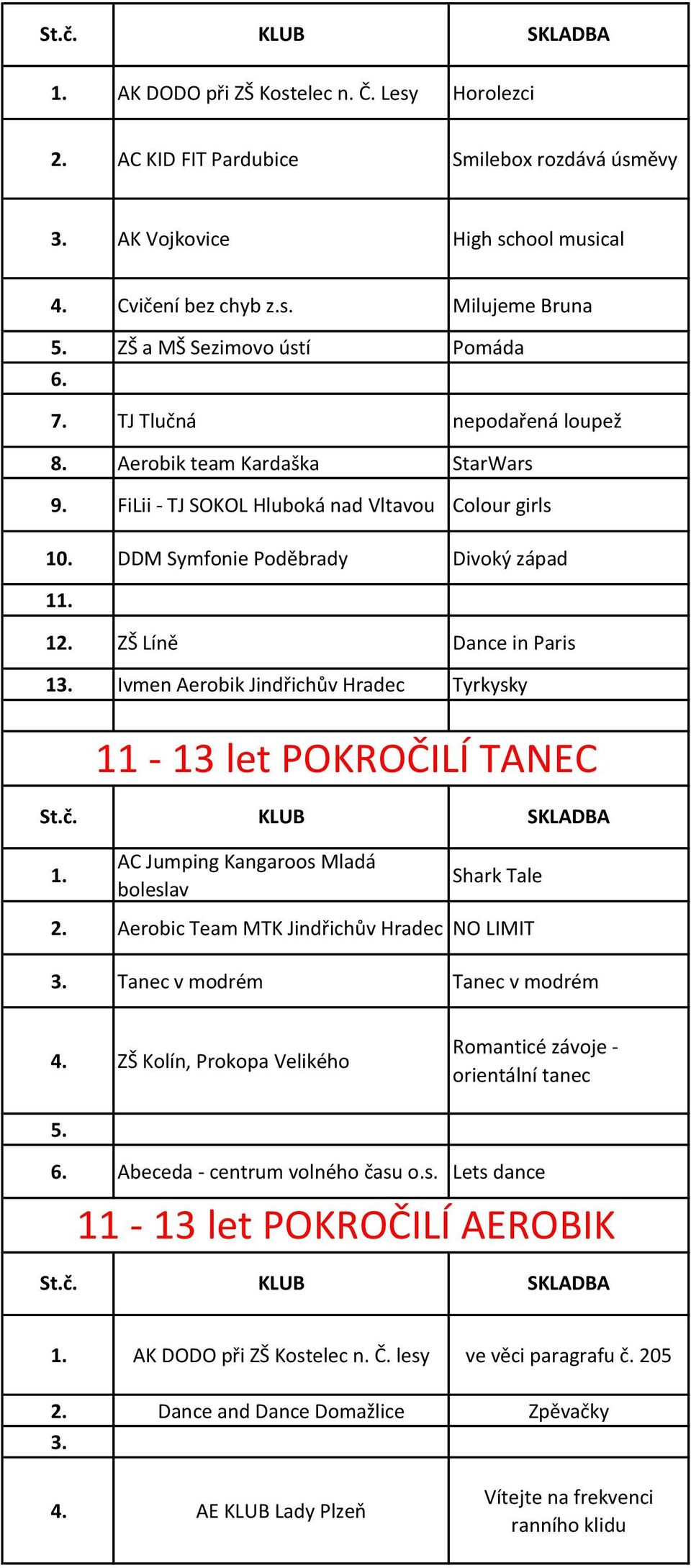 Ivmen Aerobik Jindřichův Hradec Tyrkysky 11-13 let POKROČILÍ TANEC boleslav Shark Tale Aerobic Team MTK Jindřichův Hradec NO LIMIT 3. Tanec v modrém Tanec v modrém 4.