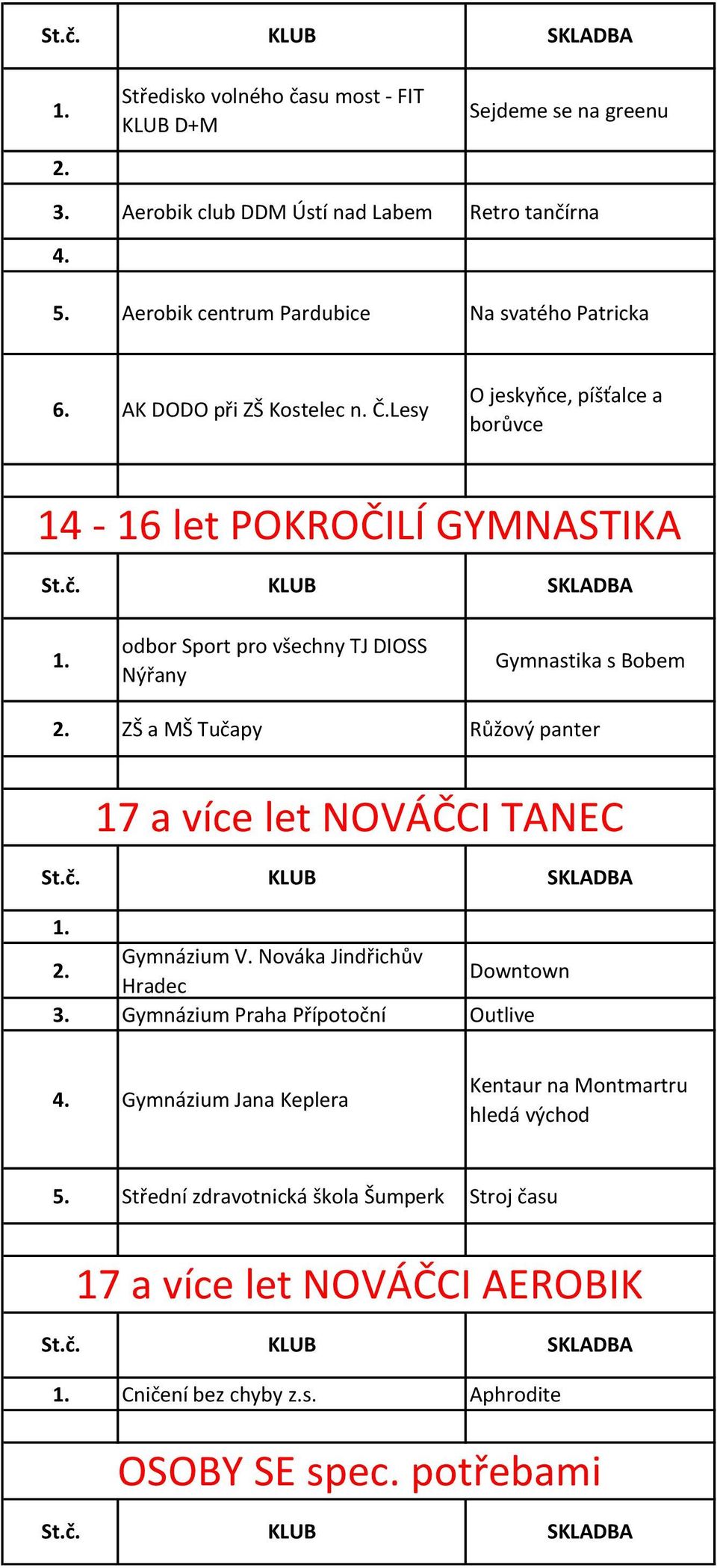 Lesy O jeskyňce, píšťalce a borůvce 14-16 let POKROČILÍ GYMNASTIKA odbor Sport pro všechny TJ DIOSS Nýřany Gymnastika s Bobem ZŠ a MŠ Tučapy Růžový panter 17 a více